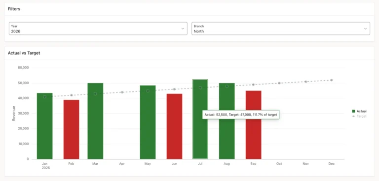 Chart with the tooltip Actual: 52,500, Target: 47,000, 111.7% of target over the July bar