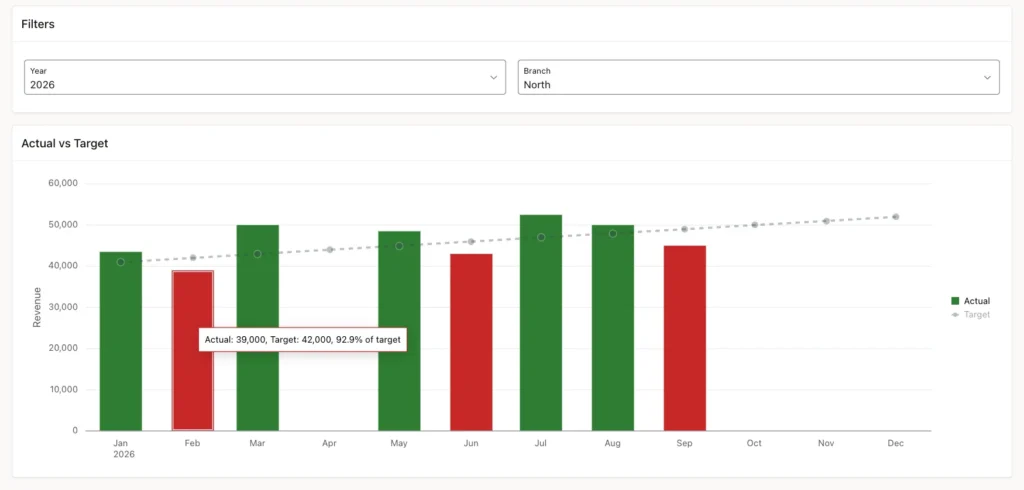 Chart with the tooltip Actual: 39,000, Target: 42,000, 92.9% of target over the February bar