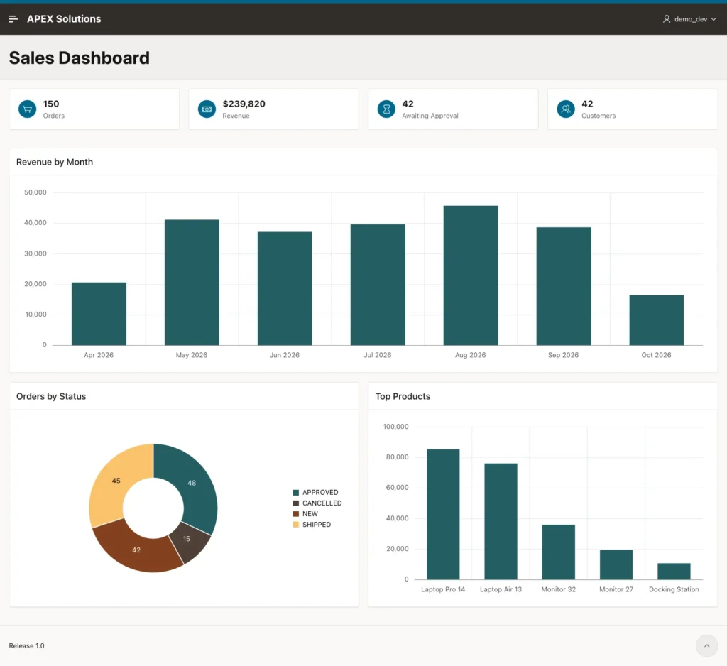 Oracle APEX Sales Dashboard with four KPI cards for Orders, Revenue, Awaiting Approval and Customers, a Revenue by Month bar chart, an Orders by Status donut chart and a Top Products bar chart