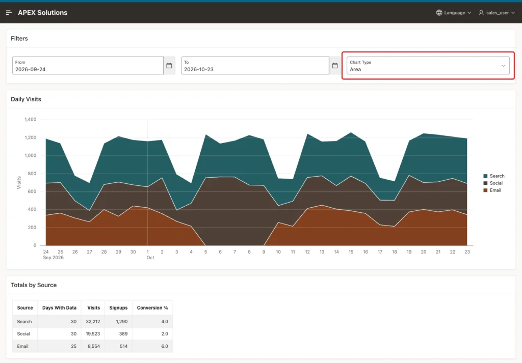 Visits Dashboard with Chart Type Area marked with a red box and an area chart