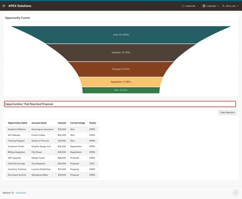 Opportunity Funnel page with the report Opportunities That Reached Proposal below the funnel, title marked with a red box