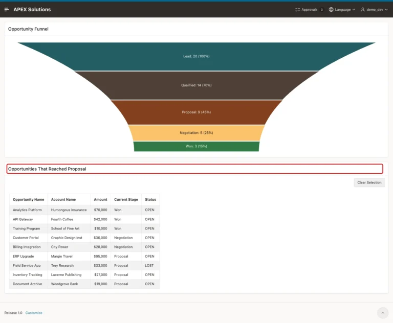 Opportunity Funnel page with the report Opportunities That Reached Proposal below the funnel, title marked with a red box
