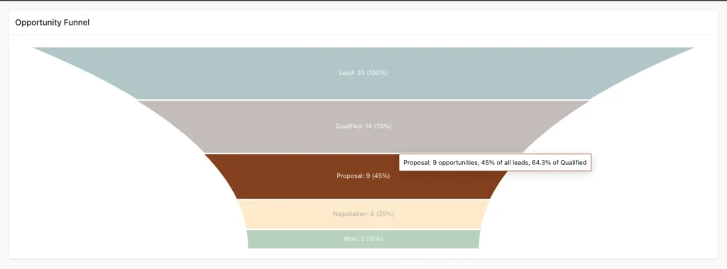 Funnel chart with the tooltip Proposal: 9 opportunities, 45% of all leads, 64.3% of Qualified