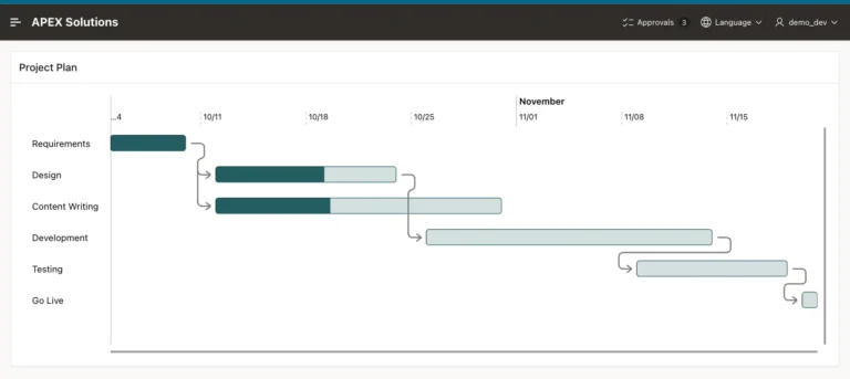 Oracle APEX Gantt chart Project Plan with six tasks, weekly labels, progress in Design and Content Writing, and dependency arrows