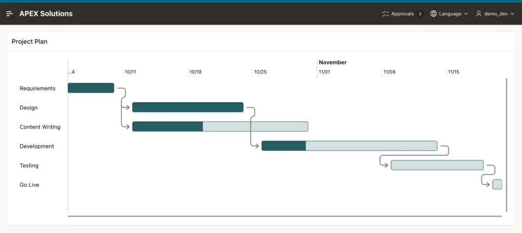 Gantt chart with Design fully done and Development 25 percent done