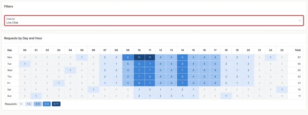 Heat map for the Live Chat channel with the Channel select list marked with a red box and the legend 0, 1-2, 3-5, 6-8, 9-11