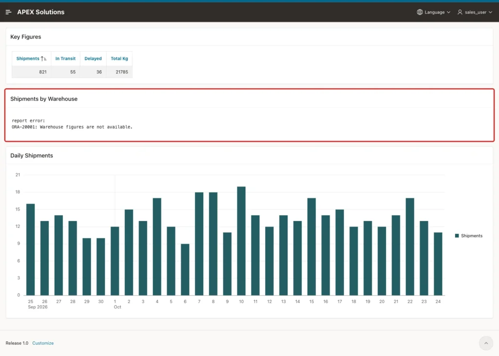 Shipping Dashboard with the Shipments by Warehouse region showing report error: ORA-20001: Warehouse figures are not available. marked with a red box, while Key Figures and the chart are shown