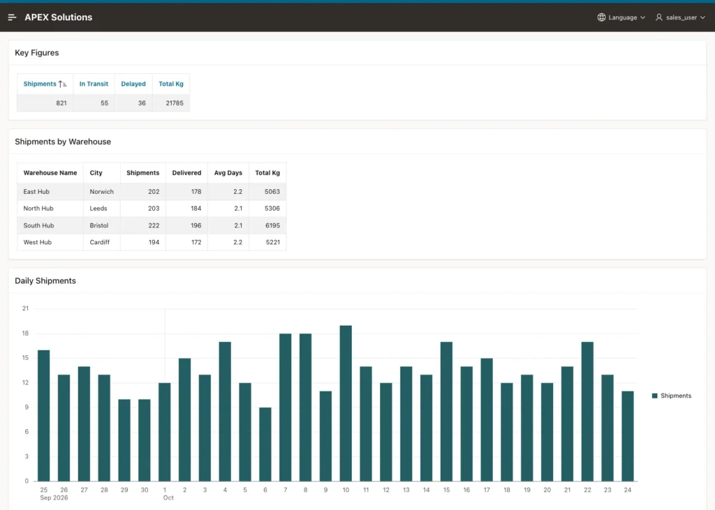 Shipping Dashboard with Key Figures, the Shipments by Warehouse report for four warehouses and a bar chart of daily shipments