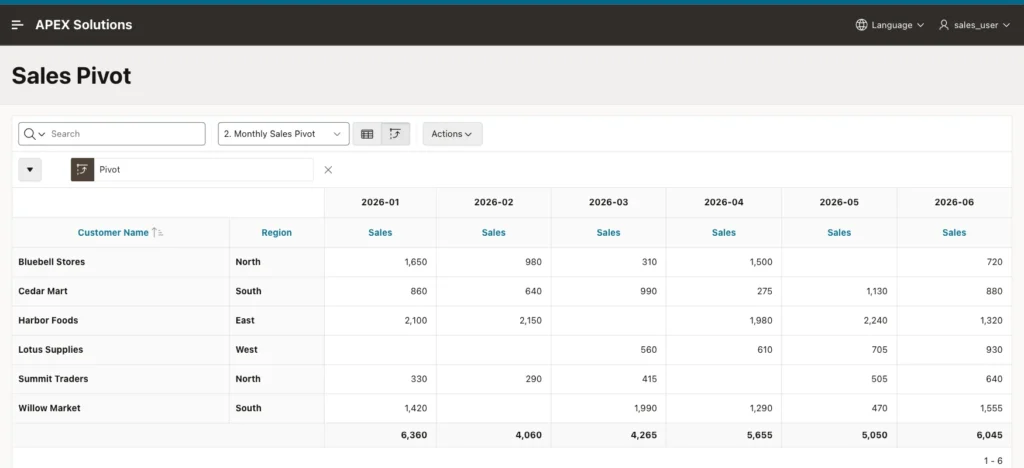 Sales Pivot page opened from the menu with the Monthly Sales Pivot report selected and shown as a pivot