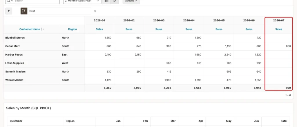 Pivoted Interactive Report with a new 2026-07 column showing 800 for Cedar Mart and in the totals row, marked with a red box