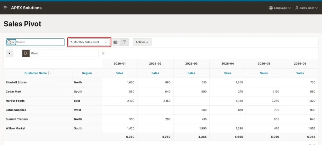 Sales Pivot page signed in as sales_user with the Reports select list showing 2. Monthly Sales Pivot marked with a red box