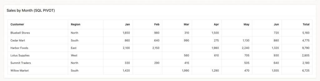 Classic report Sales by Month (SQL PIVOT) with customers, regions, Jan to Jun columns and a Total column