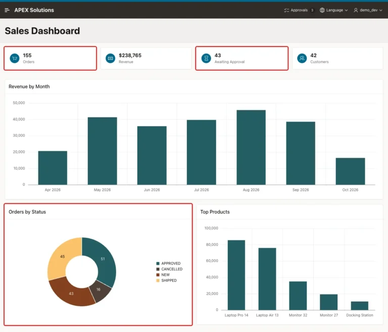 Oracle APEX Sales Dashboard with the cards 155 Orders and 43 Awaiting Approval and the Orders by Status donut with NEW 43, marked with red boxes