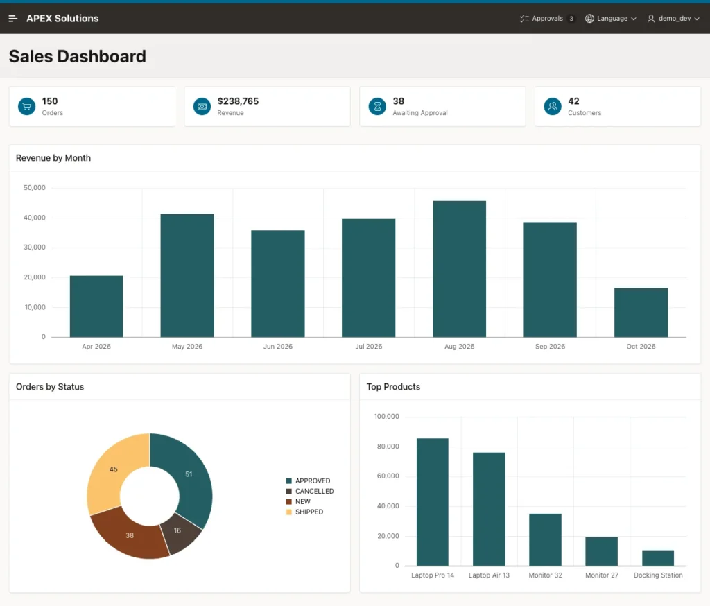 Oracle APEX Sales Dashboard with the cards 150 Orders and 38 Awaiting Approval and the Orders by Status donut with NEW 38