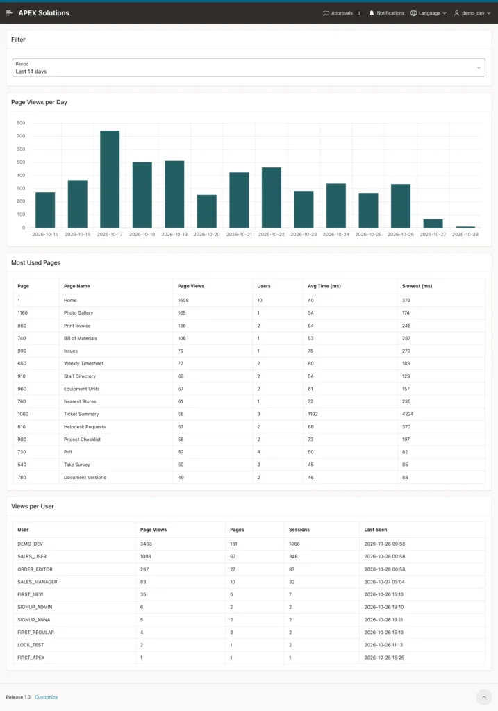The Page Usage page for the last 14 days with the bar chart, the Most Used Pages report and the Views per User report