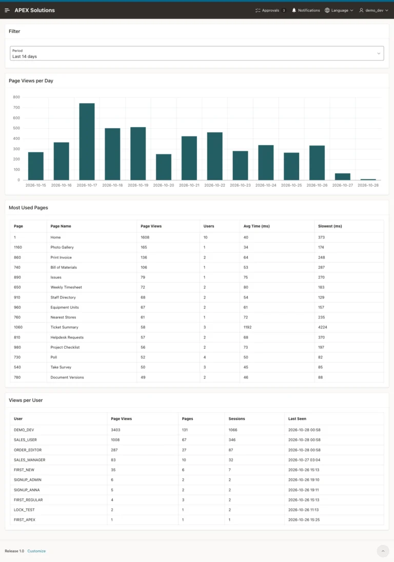 The Page Usage page for the last 14 days with the bar chart, the Most Used Pages report and the Views per User report