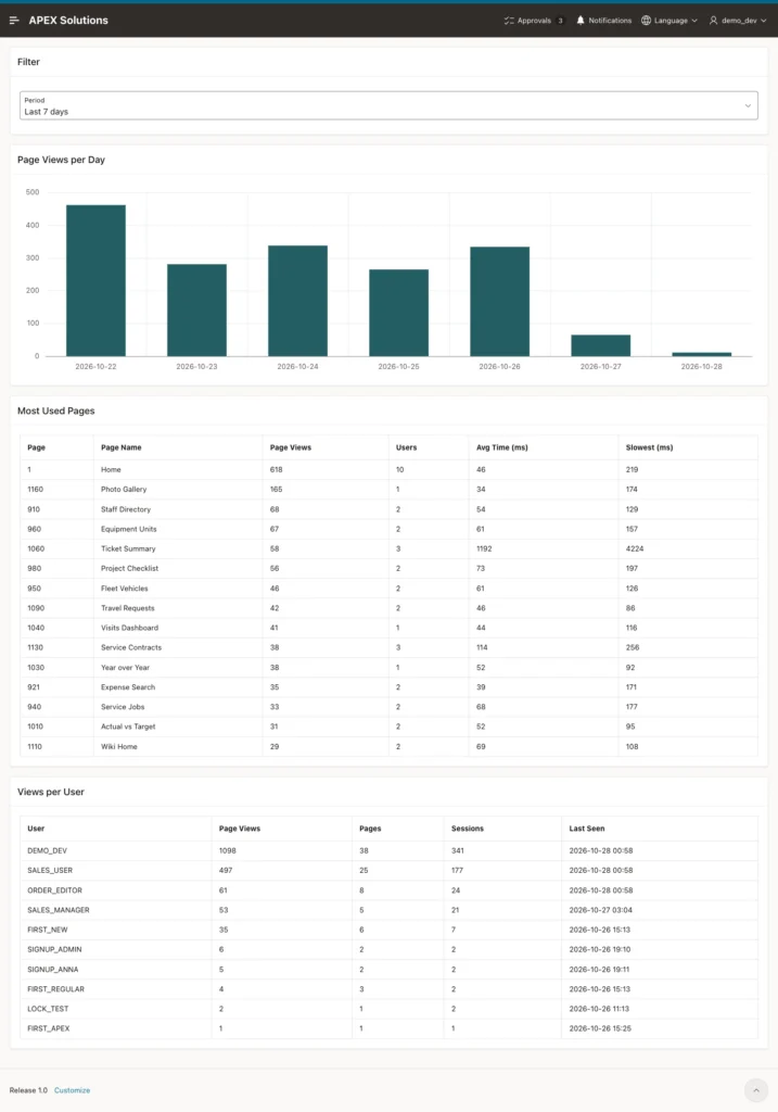 The Page Usage page for the last 7 days