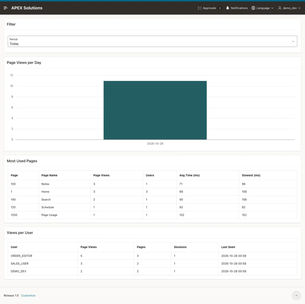 The Page Usage page with the period Today showing Notes with 3 views, Search with 2, Schedule with 1 and the users ORDER_EDITOR, SALES_USER and DEMO_DEV