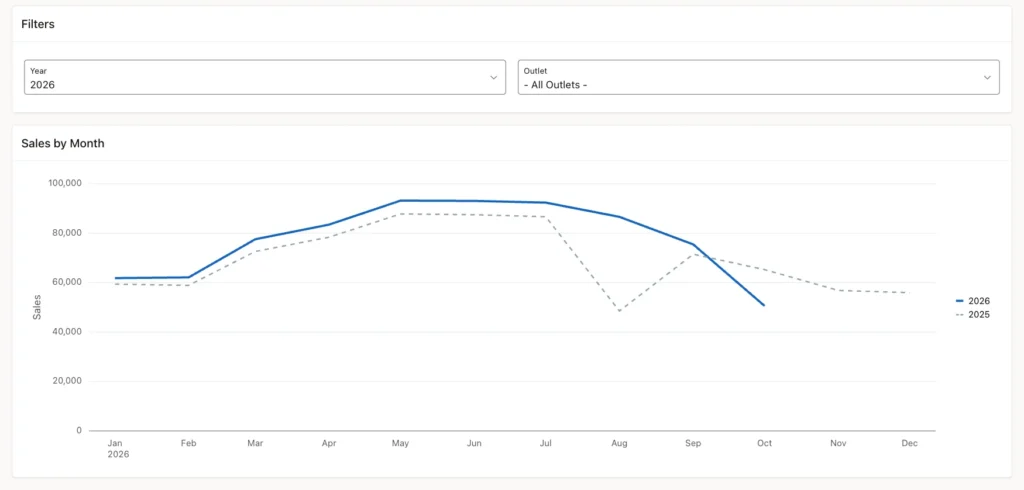 Year over Year chart for 2026 and all outlets with a solid 2026 line and a dashed 2025 line