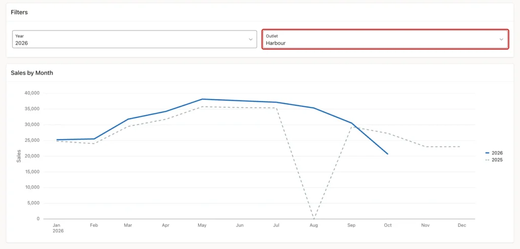 Year over Year chart for the Harbour outlet with the Outlet select list marked with a red box and the 2025 line at 0 in August