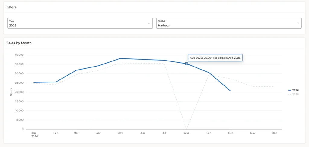 Chart with the tooltip Aug 2026: 35,361 | no sales in Aug 2025