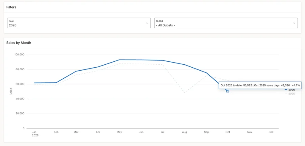 Chart with the tooltip Oct 2026 to date: 50,582 | Oct 2025 same days: 48,320 | +4.7% over the October point