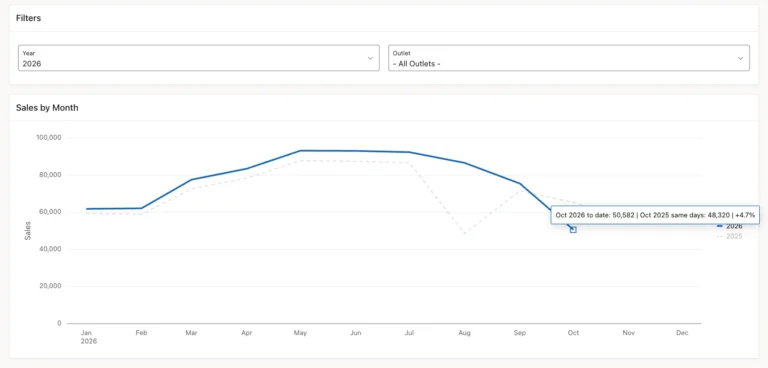 Chart with the tooltip Oct 2026 to date: 50,582 | Oct 2025 same days: 48,320 | +4.7% over the October point