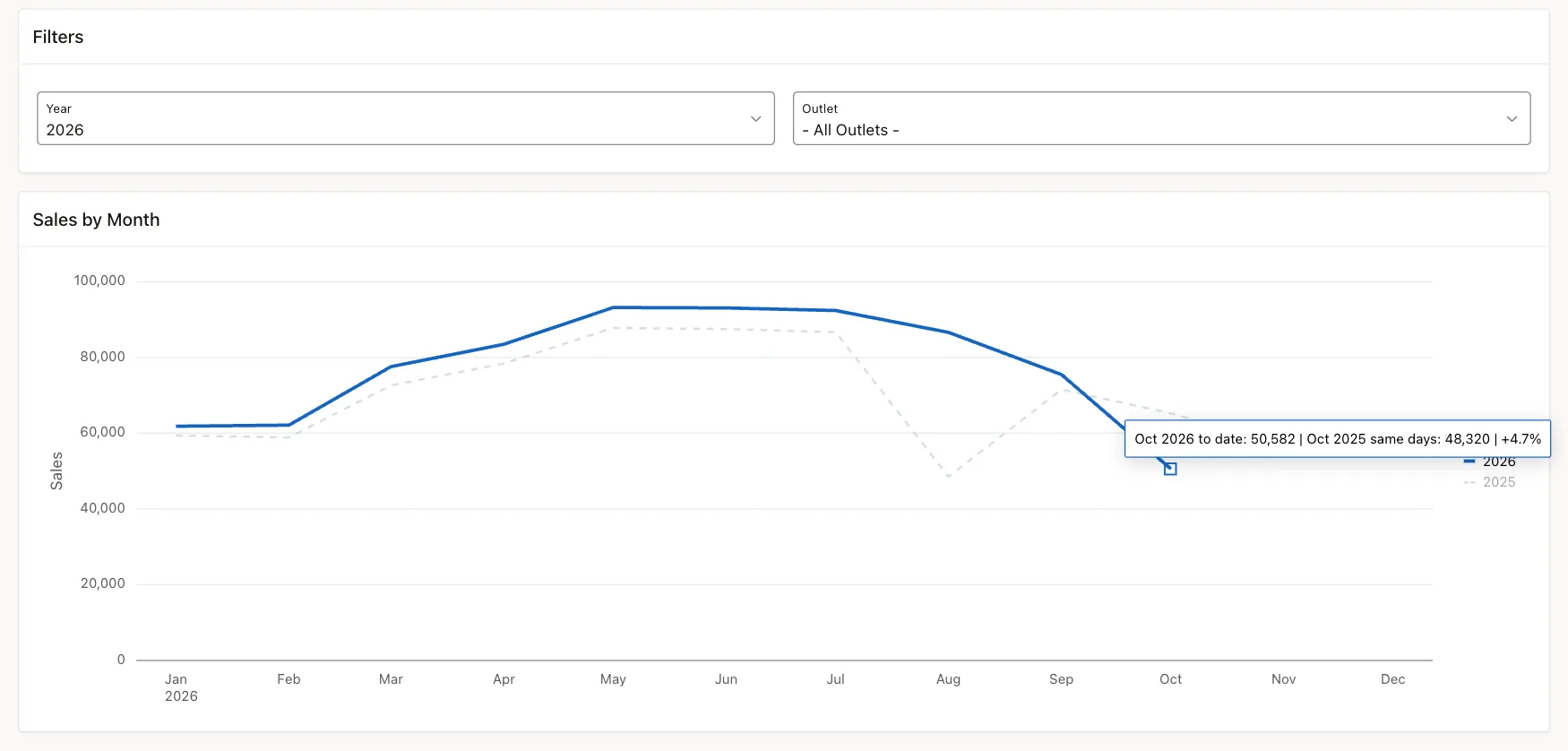 Year over Year Chart in Oracle APEX • Vinish.Dev